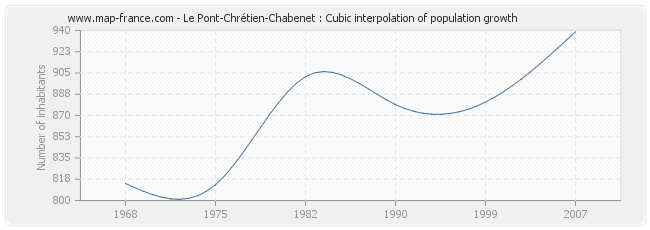 Le Pont-Chrétien-Chabenet : Cubic interpolation of population growth